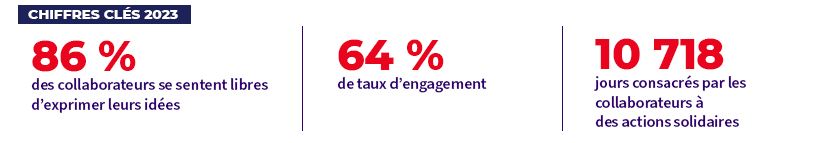 -	86 % collaborateurs se sentent libres d’exprimer leurs idées -	Taux d’engagement : 64 % -	10 718 jours consacrés par les collaborateurs à des actions solidaires