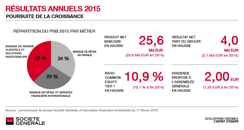 Infographie résultats annuels 2015 Société Générale