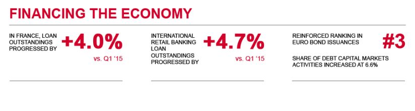 Financing the economy. In France, loan outstandings progressed by +4.0%. International retail banking loan outstandings progressed by +4.7%. Reinforced ranking in euro bond issuances #3. Share of debt capital markets activities increased at 6.6%. 