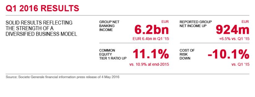 Q1 2016 results. Solid results reflecting the strength of a diversified business model. Group net banking income 6.2bn EUR. Reported Group net income up 924m EUR. Common equity Tier 1 ration up 11.1%. Cost of risk down -10.1%.