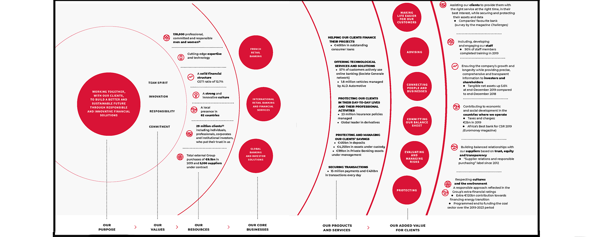 Value creation model Société Générale