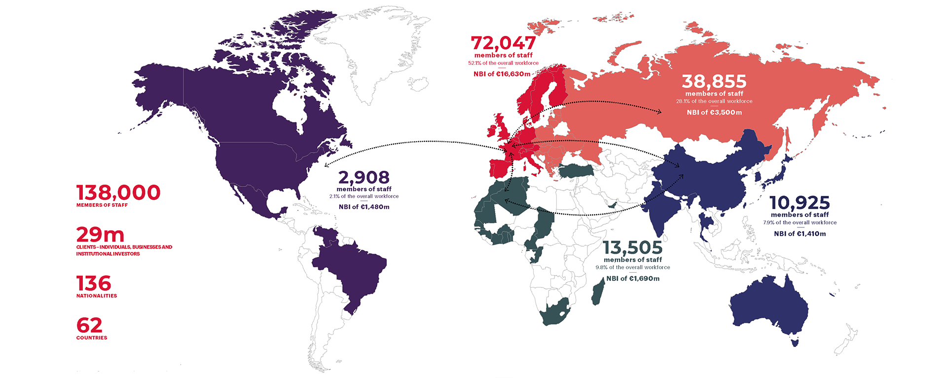 138000 members of staff, 29 Millions of clients-individuals, businesses and institutionals investors, 136 nationalities, 62 Countries