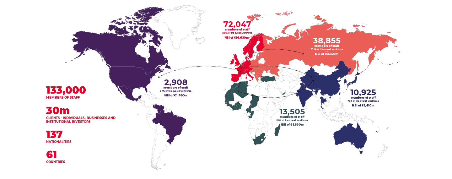 133000 members of staff, 30 Millions of clients-individuals, businesses and institutionals investors, 137 nationalities, 61 Countries