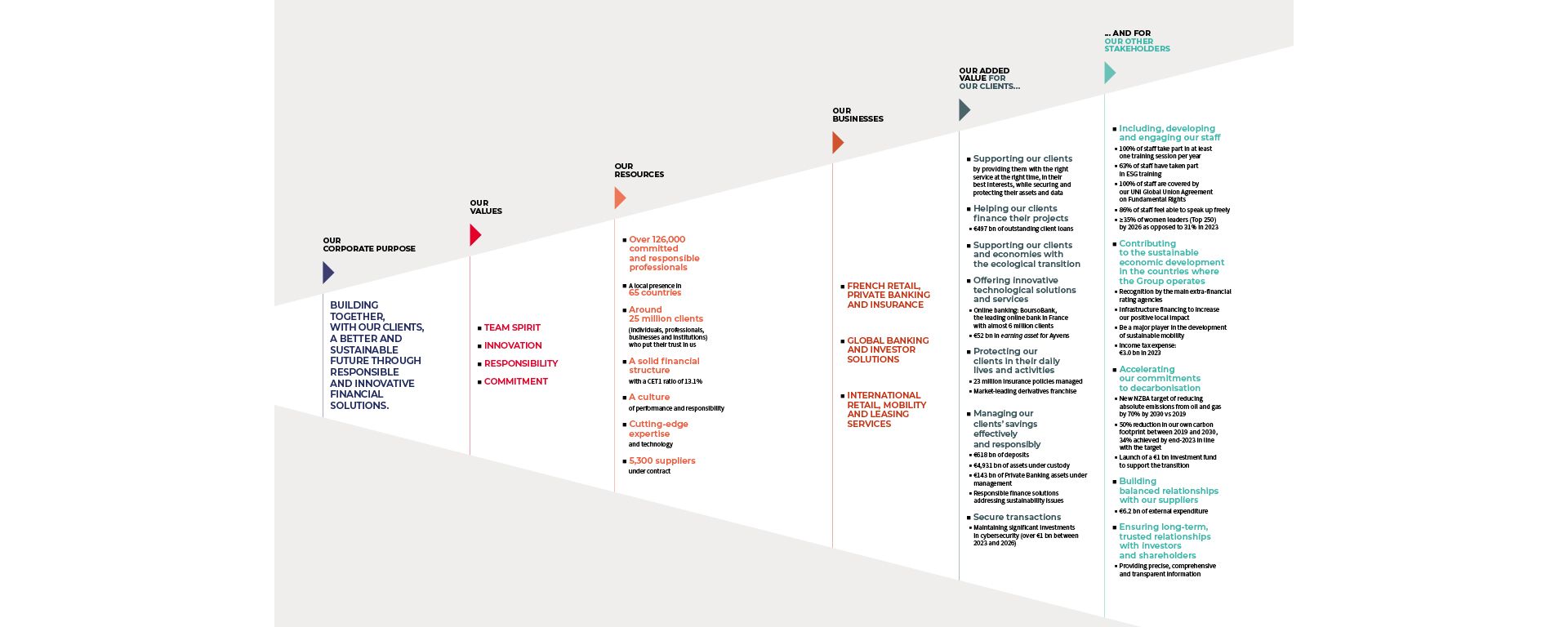 Value creation model - Société Générale