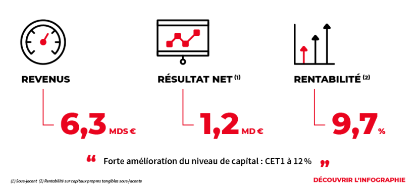 Résultats du second trimestre 2019