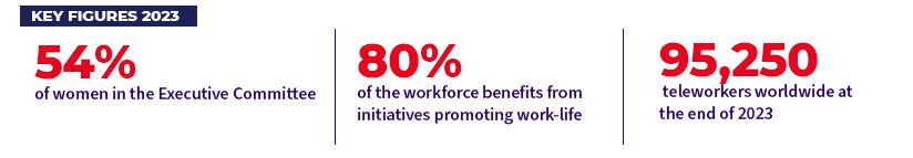 -	54% of women in the Executive Committee -	80% of the workforce benefits from initiatives promoting work-life balance -	95,250 teleworkers worldwide at the end of 2023