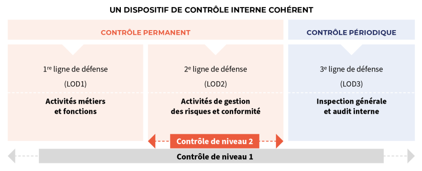 Le contrôle permanent regroupe les lignes de défense 1 et 2, le contrôle périodique regroupe la 3e ligne de défense. Cet ensemble forme le contôle interne.