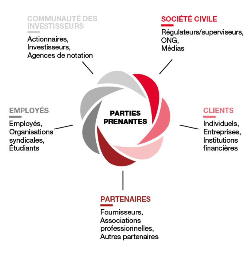 Communauté des investisseurs (Actionnaires, Investisseurs,  Agences de notation), Société civile (Régulateurs/superviseurs, ONG,  Médias), Clients (Individuels, Entreprises, Institutions financières), Partenaires (Fournisseurs,  Associations professionnelles, Autres partenaires), Employés (Employés, Organisations syndicales, Étudiants)