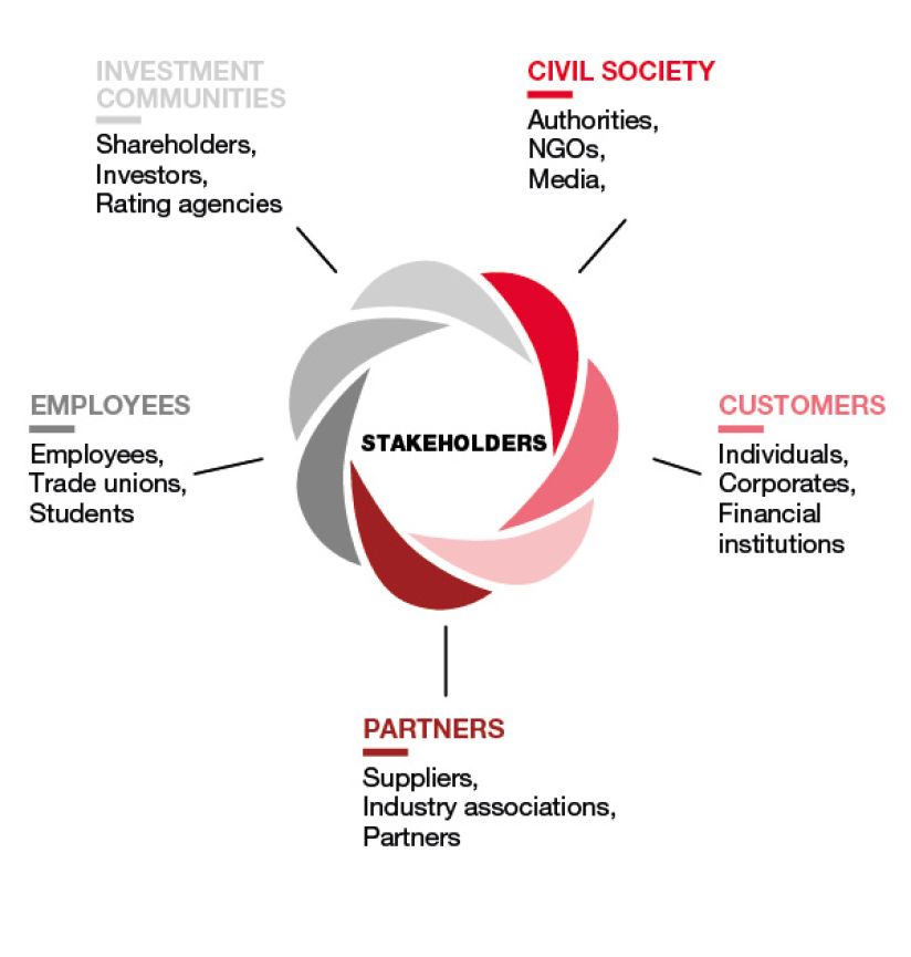 Investment communities (Shareholders, Investors,  Rating agencies), Civil society (Authorities, NGOs, Media), Customers (Individuals, Corporates, Financial institutions), Partners (Suppliers, Industry associations, Partners), Employees (Employees, Trade unions, Students)