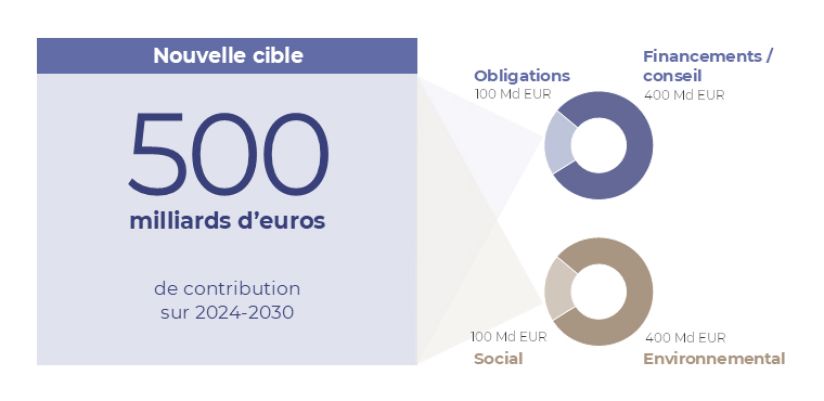 Nouvelle cible de 500 Md EUR ce contribution à la finance durable 2024-2030