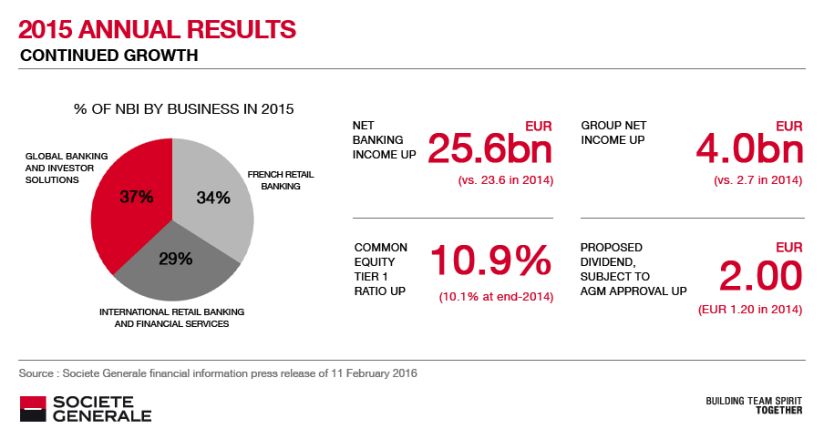 Societe Generale 2015 annual results - infographic