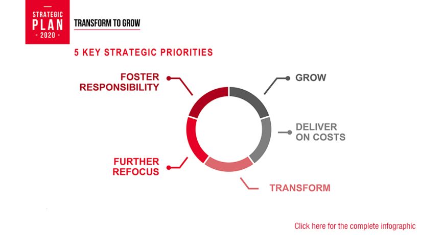 5 key strategic priorities / grow / deliver on costs / transform / further refocus / foster responsibility