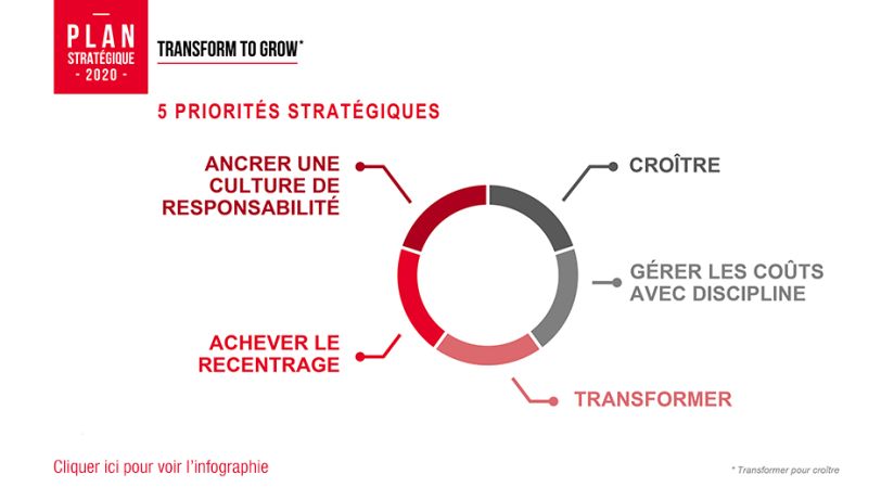 Plan stratégique 2020 - Transform to Grow - 5 priorités stratégiques : ancrer une culture de responsabilité, achever le recentrage, croître, gérer les coûts avec discipline, transformer. Cliquer ici pour voir l'infographie