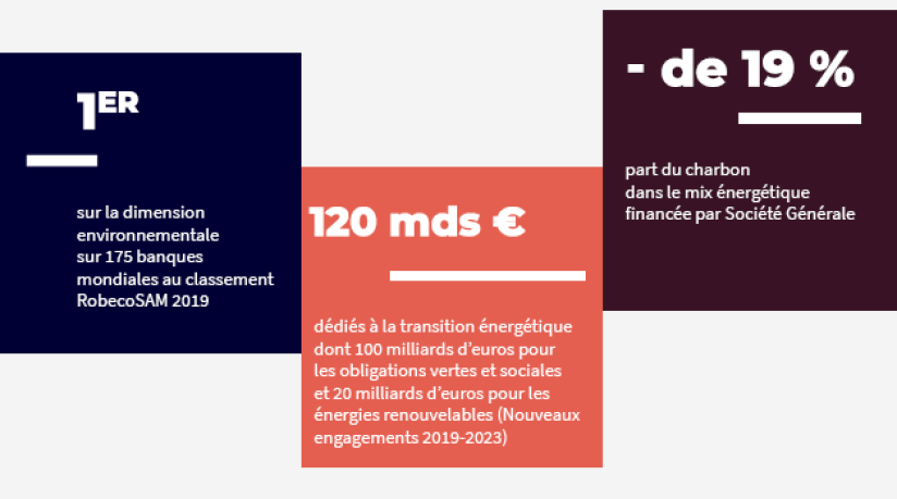 1er sur la dimension environnementale sur 175 banques mondiales analysées (classement RobecoSAM 2019) | 120 Mds EUR dédiés à la transition énergétique dont 100 milliards d’euros d’obligations durables et 20 milliards d’euros pour les énergies renouvelable