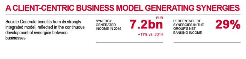 A client-centric business model generating synergies. Synergy-generated income in 2015 7.2bn EUR. Percentage of synergies in the Group's net banking income 29%.