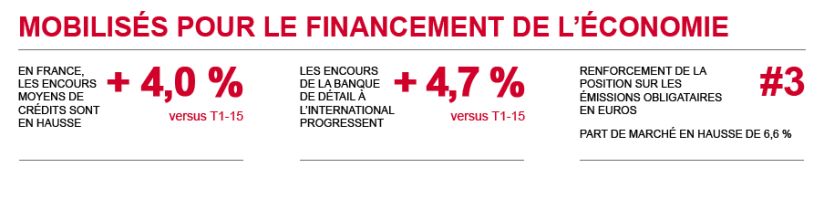 Mobilisés pour le financement de l'économie. En France, les encours moyens de crédits sont en hausse +4,0 %. Les encours de la Banque de détail à l'international progressent +4,7 %. Renforcement de la position sur les émissions obligataires en euros #3